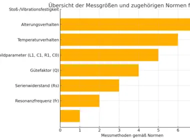 Normen und Messmethoden für Quarze