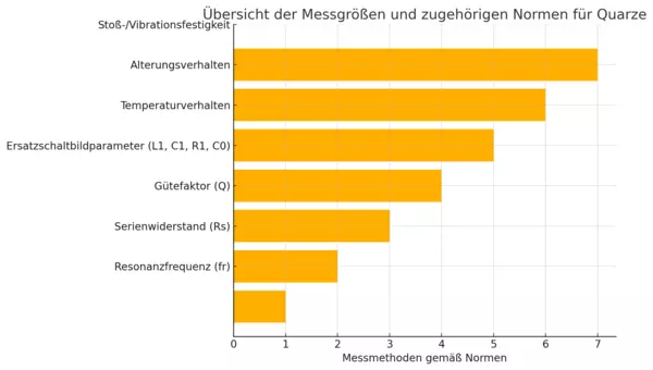 Übersicht der Messgrößen und zugehörigen Normen für Quarze