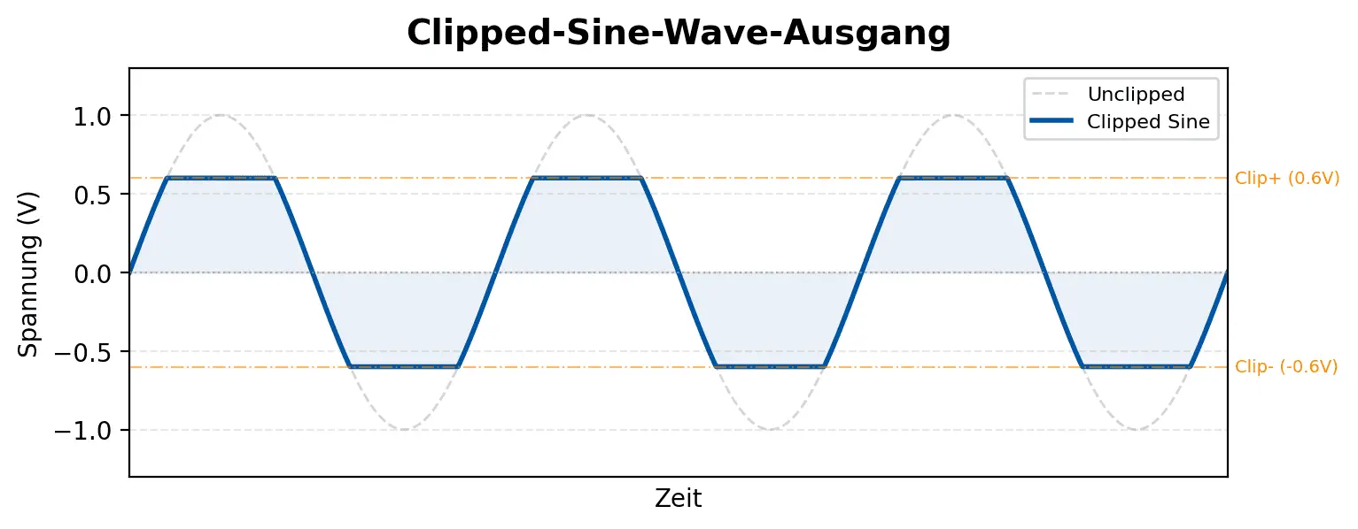 Clipped-Sine-Wave