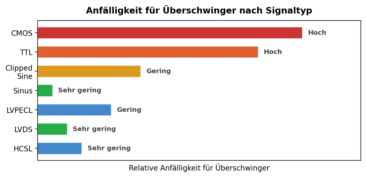 Ausgangssignale von Quarzoszillatoren