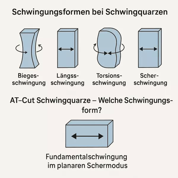 Schwingungsformen bei Schwingquarzen