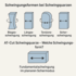 Schwingungsformen bei Schwingquarzen