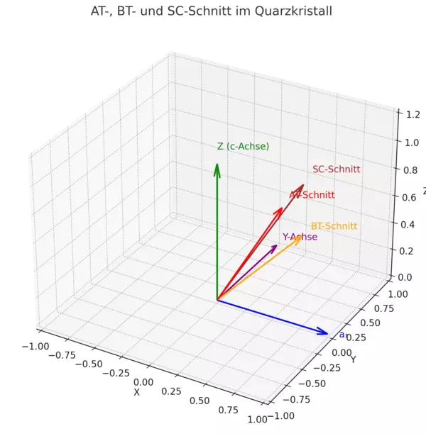 AT-, BT- und SC-Schnitt im Quarzkristall