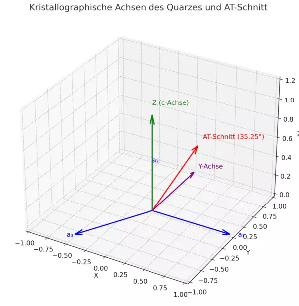 Kristallographische Achsen des Quarzes und AT-Schnitt